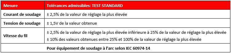 Tabel standaardtest - FR